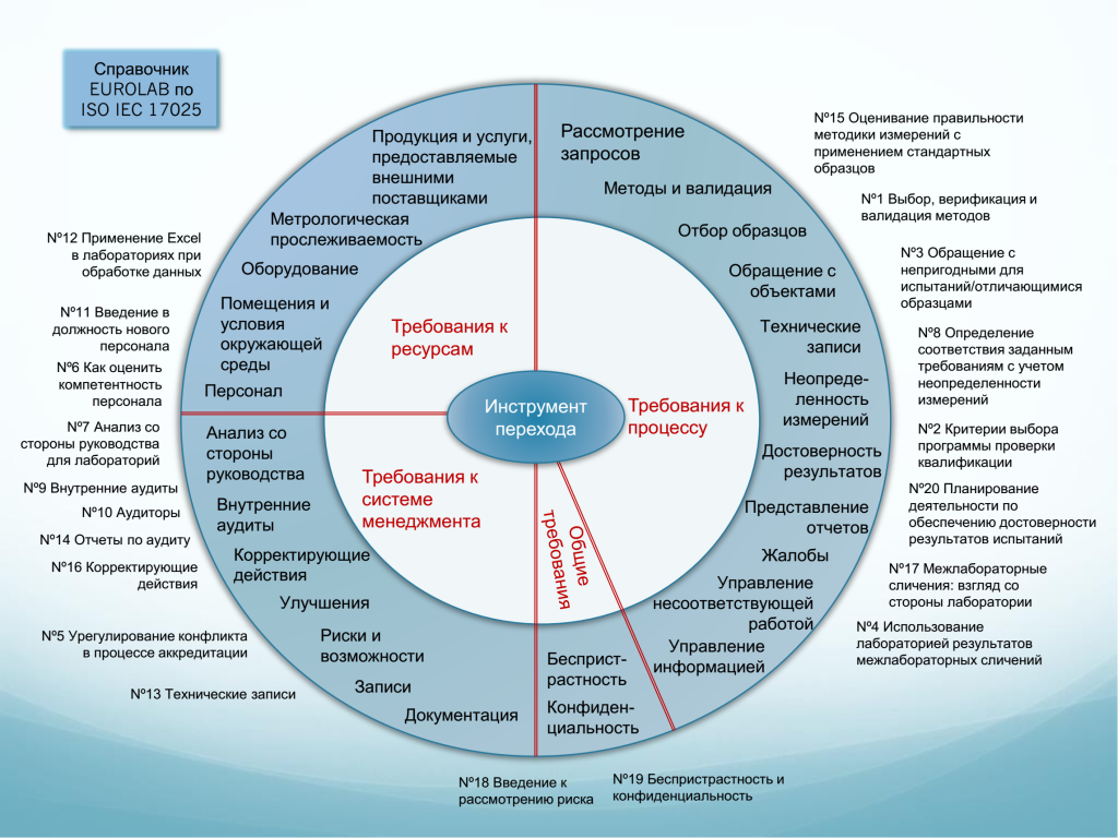 EUROLAB CookBook wheel
