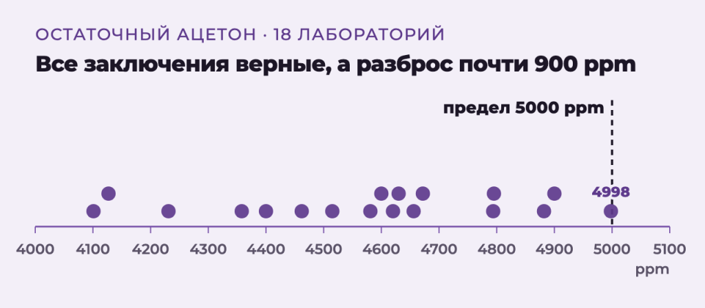 Результаты 18 лабораторий по остаточному ацетону от 4101 до 4998 ppm при пределе 5000 ppm